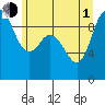 La Conner tide chart for Thursday, July 1, 2021