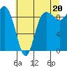 La Conner tide chart for Tuesday, July 20, 2021