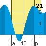 La Conner tide chart for Wednesday, July 21, 2021