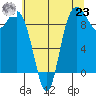 La Conner tide chart for Friday, July 23, 2021