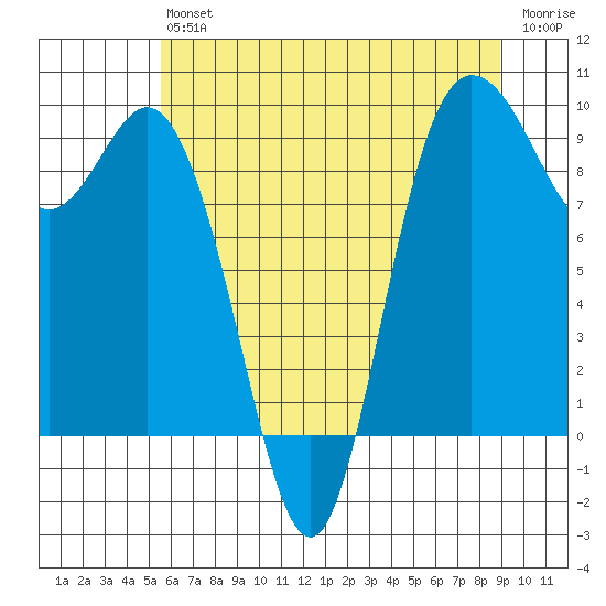La Conner tide chart for Saturday, July 24, 2021
