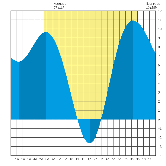 La Conner tide chart for Sunday, July 25, 2021
