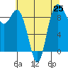 La Conner tide chart for Sunday, July 25, 2021