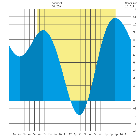 La Conner tide chart for Monday, July 26, 2021