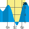 La Conner tide chart for Monday, July 26, 2021