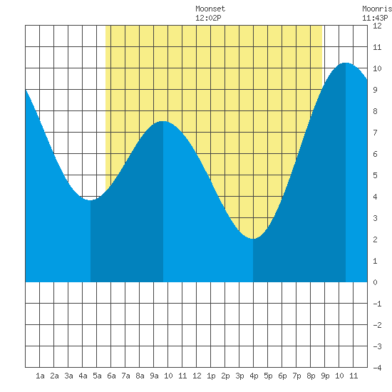 La Conner tide chart for Thursday, July 29, 2021