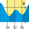 La Conner tide chart for Friday, July 2, 2021