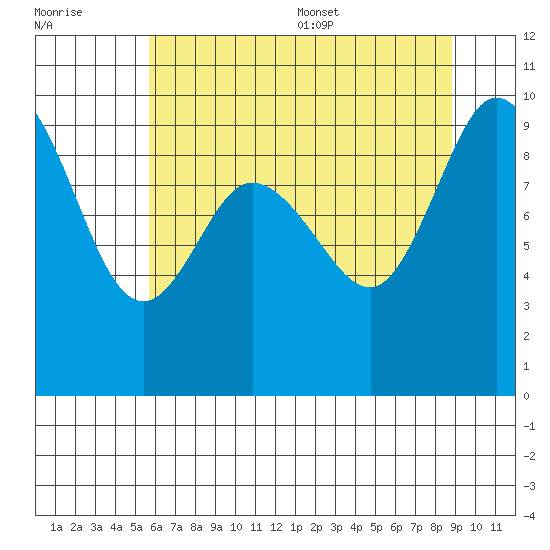 La Conner tide chart for Friday, July 30, 2021