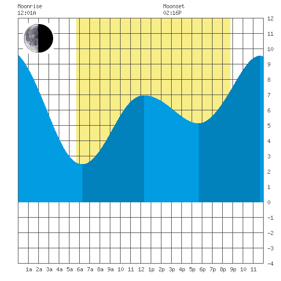 La Conner tide chart for Saturday, July 31, 2021