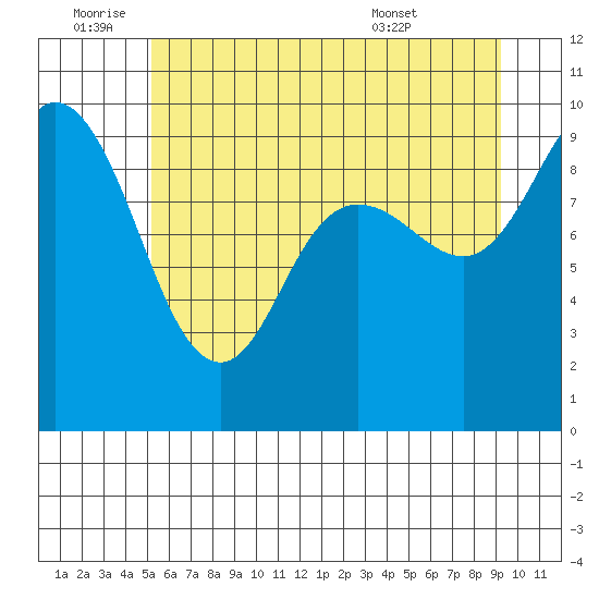 La Conner tide chart for Saturday, July 3, 2021