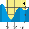 La Conner tide chart for Sunday, July 4, 2021