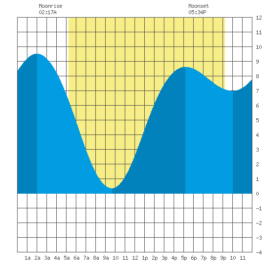 La Conner tide chart for Monday, July 5, 2021