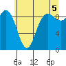 La Conner tide chart for Monday, July 5, 2021