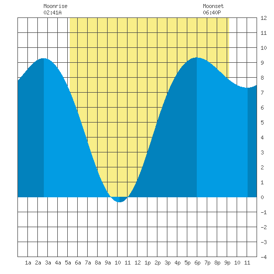 La Conner tide chart for Tuesday, July 6, 2021