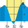 La Conner tide chart for Thursday, July 8, 2021