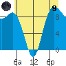 La Conner tide chart for Friday, July 9, 2021