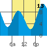 La Conner tide chart for Friday, August 13, 2021