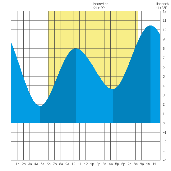 La Conner tide chart for Saturday, August 14, 2021