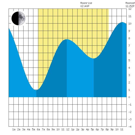 La Conner tide chart for Sunday, August 15, 2021