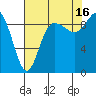La Conner tide chart for Monday, August 16, 2021