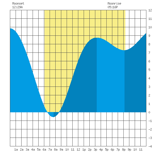 La Conner tide chart for Tuesday, August 17, 2021