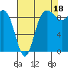 La Conner tide chart for Wednesday, August 18, 2021