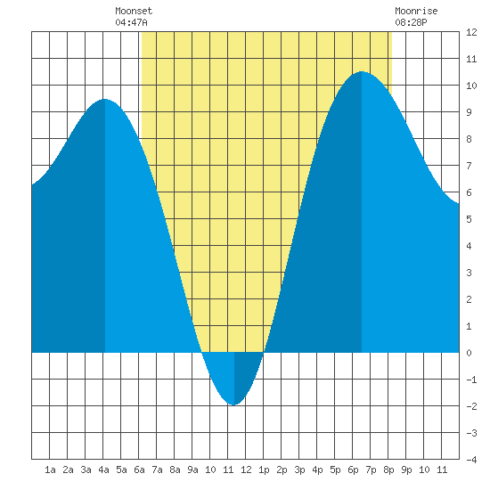 La Conner tide chart for Saturday, August 21, 2021