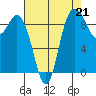 La Conner tide chart for Saturday, August 21, 2021