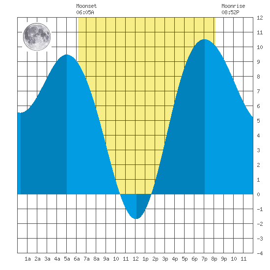 La Conner tide chart for Sunday, August 22, 2021