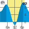 La Conner tide chart for Sunday, August 22, 2021