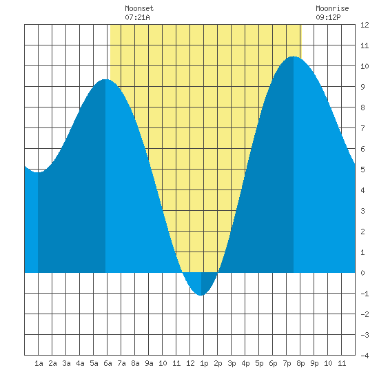 La Conner tide chart for Monday, August 23, 2021