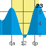 La Conner tide chart for Monday, August 23, 2021