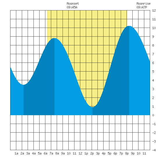 La Conner tide chart for Wednesday, August 25, 2021