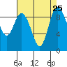 La Conner tide chart for Wednesday, August 25, 2021