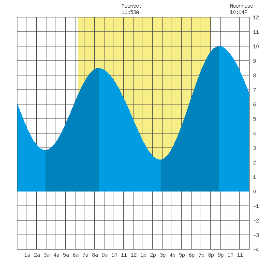 La Conner tide chart for Thursday, August 26, 2021
