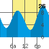 La Conner tide chart for Thursday, August 26, 2021