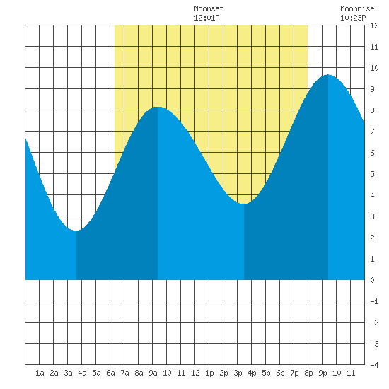 La Conner tide chart for Friday, August 27, 2021