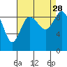 La Conner tide chart for Saturday, August 28, 2021