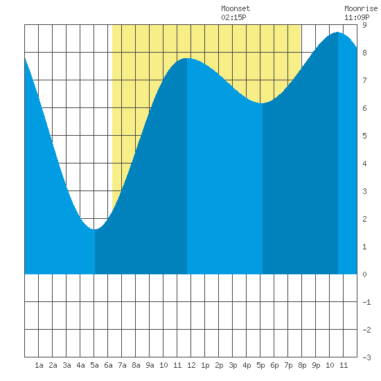 La Conner tide chart for Sunday, August 29, 2021