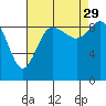 La Conner tide chart for Sunday, August 29, 2021