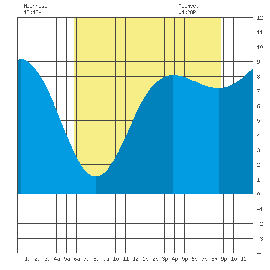 La Conner tide chart for Monday, August 2, 2021