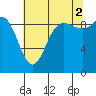 La Conner tide chart for Monday, August 2, 2021