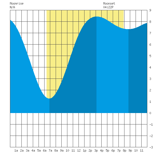 La Conner tide chart for Tuesday, August 31, 2021
