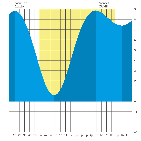 La Conner tide chart for Tuesday, August 3, 2021