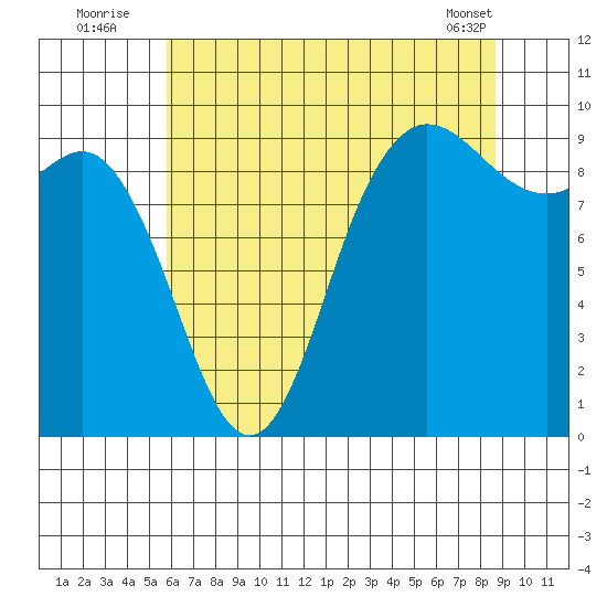 La Conner tide chart for Wednesday, August 4, 2021