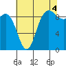 La Conner tide chart for Wednesday, August 4, 2021