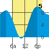 La Conner tide chart for Thursday, August 5, 2021