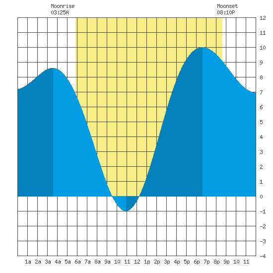 La Conner tide chart for Friday, August 6, 2021