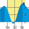 La Conner tide chart for Friday, August 6, 2021