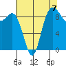 La Conner tide chart for Saturday, August 7, 2021